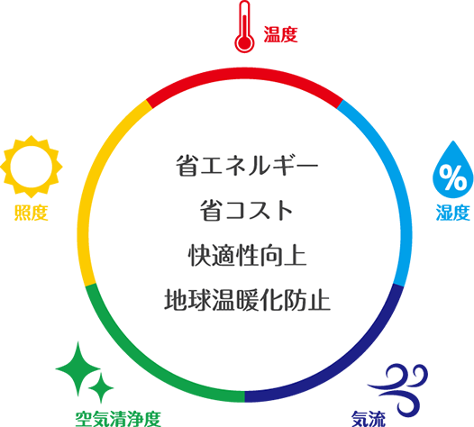 5つのファクター